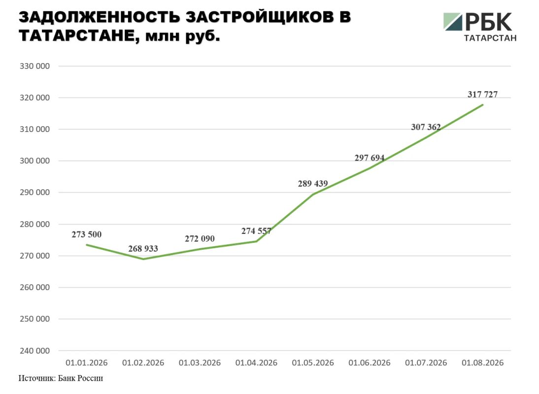 По данным Банка России, в Татарстане на 1 августа 2026 года задолженность застройщиков, использующих эскроу-счета для расчетов по договорам участия в долевом строительстве, составила порядка 317,7 млрд руб