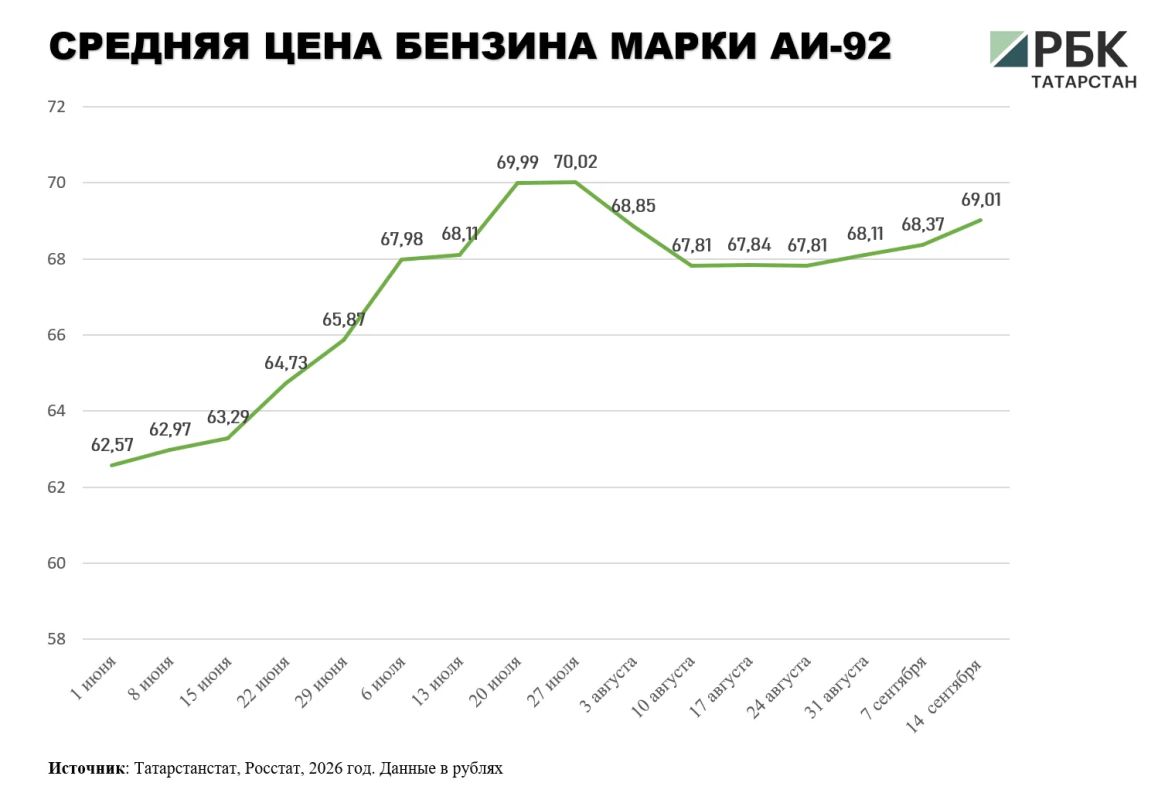 В Татарстане ускорился рост цен на бензин В Татарстане ускорился рост цен на бензин