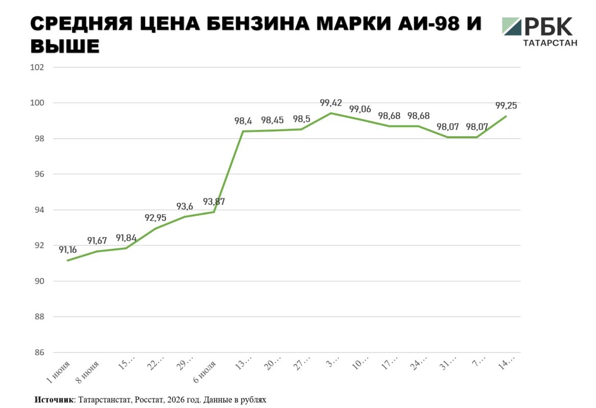 В Татарстане ускорился рост цен на бензин В Татарстане ускорился рост цен на бензин