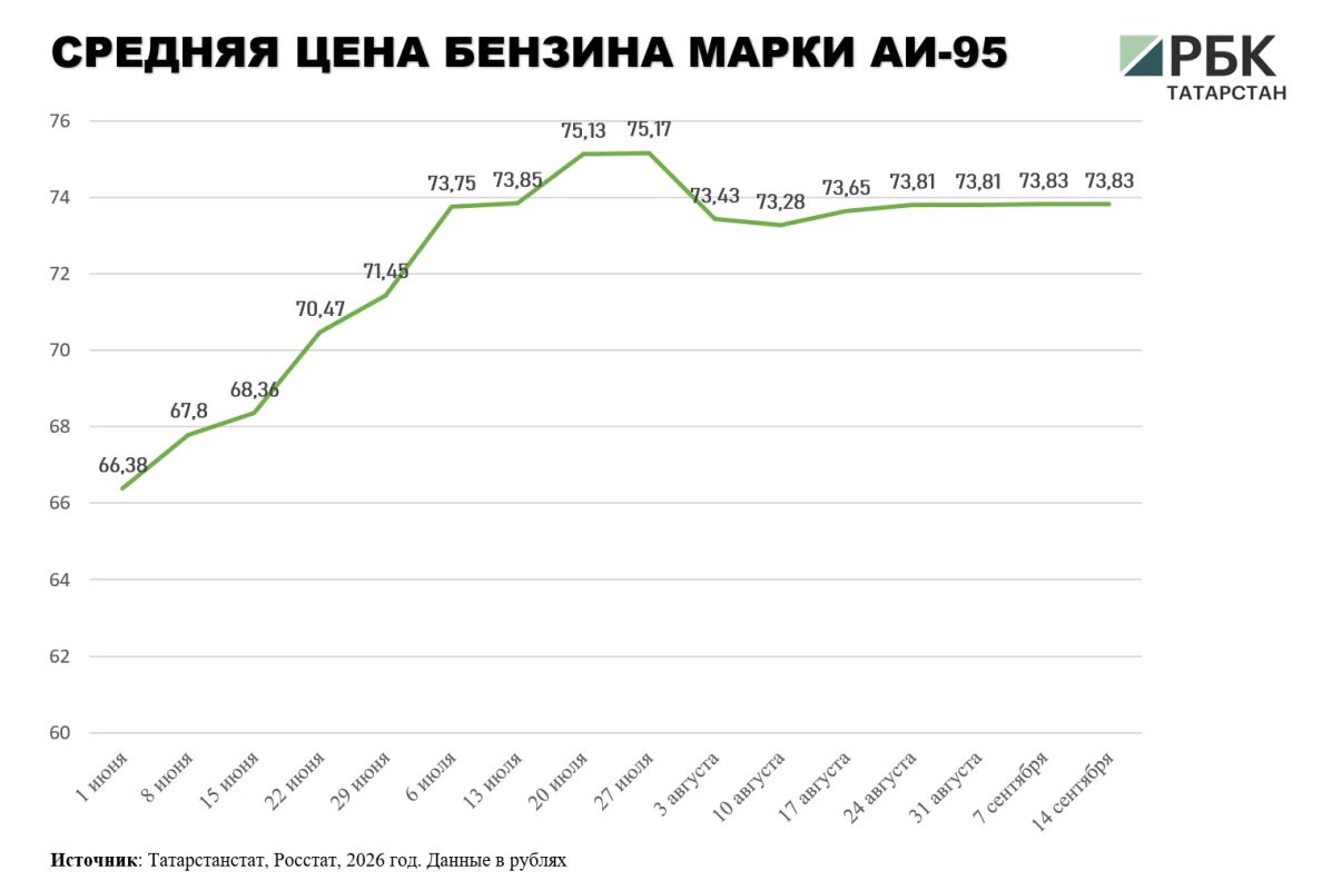 В Татарстане ускорился рост цен на бензин В Татарстане ускорился рост цен на бензин