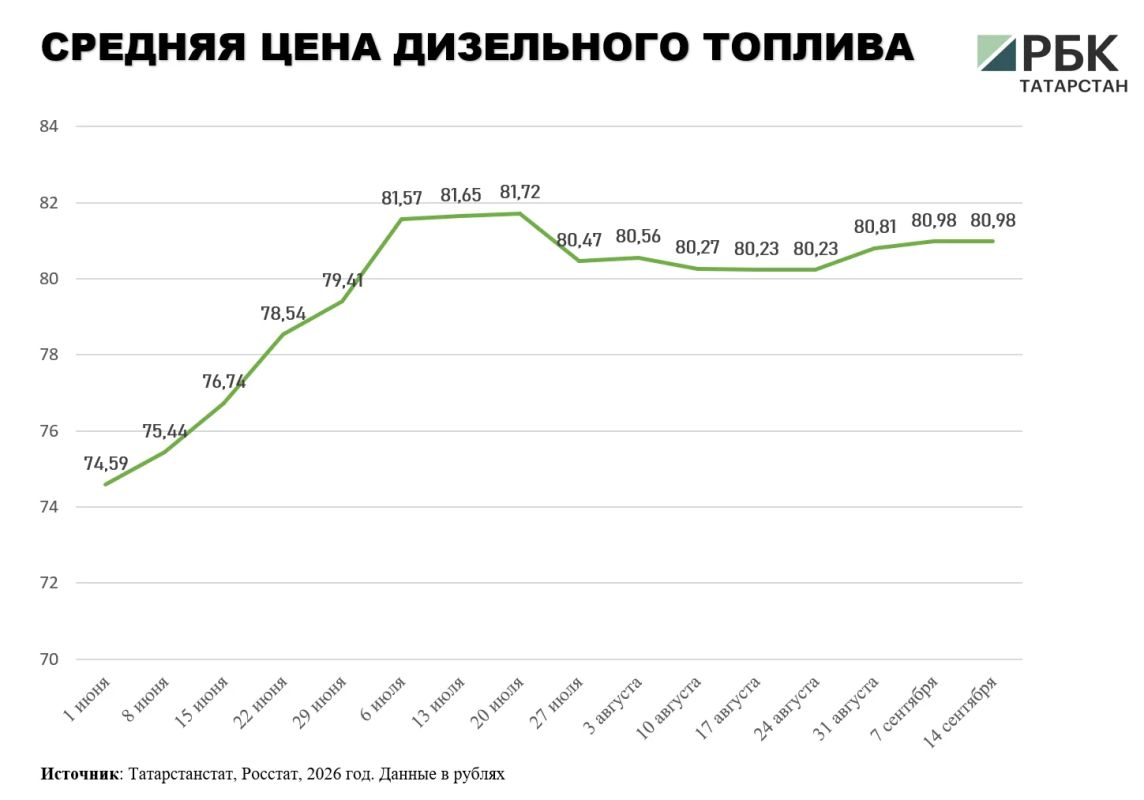 В Татарстане ускорился рост цен на бензин В Татарстане ускорился рост цен на бензин