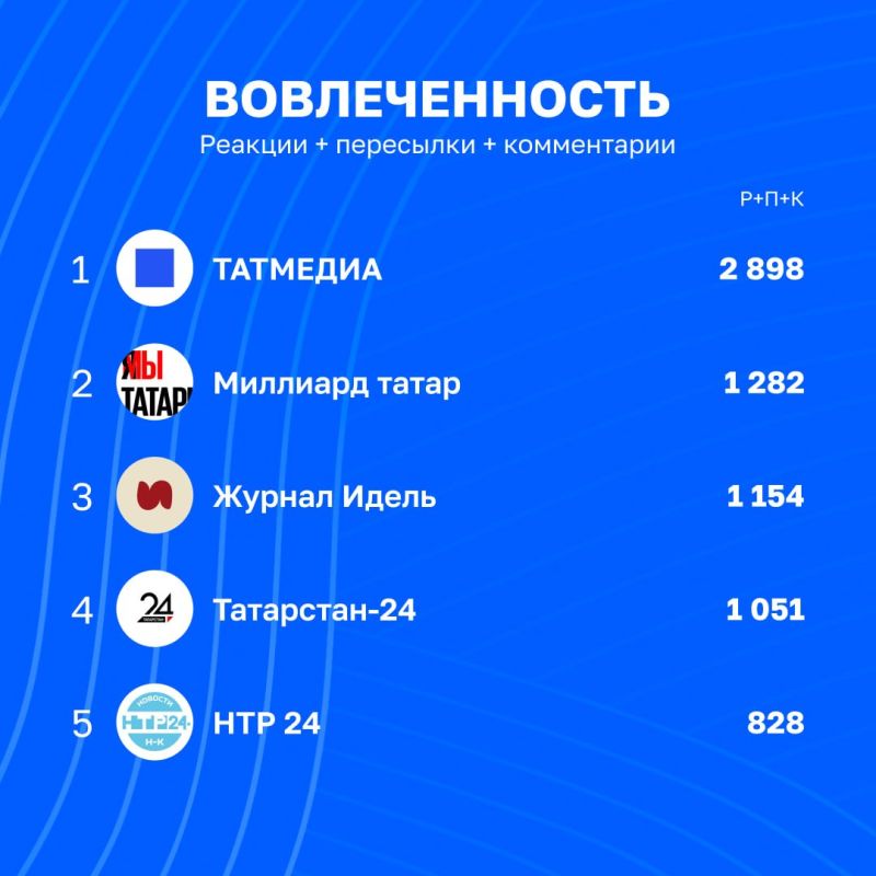 Статистика вовлечённости в каналах Татмедиа | 11 - 18 сентября Статистика вовлечённости в каналах Татмедиа | 11 - 18 сентября