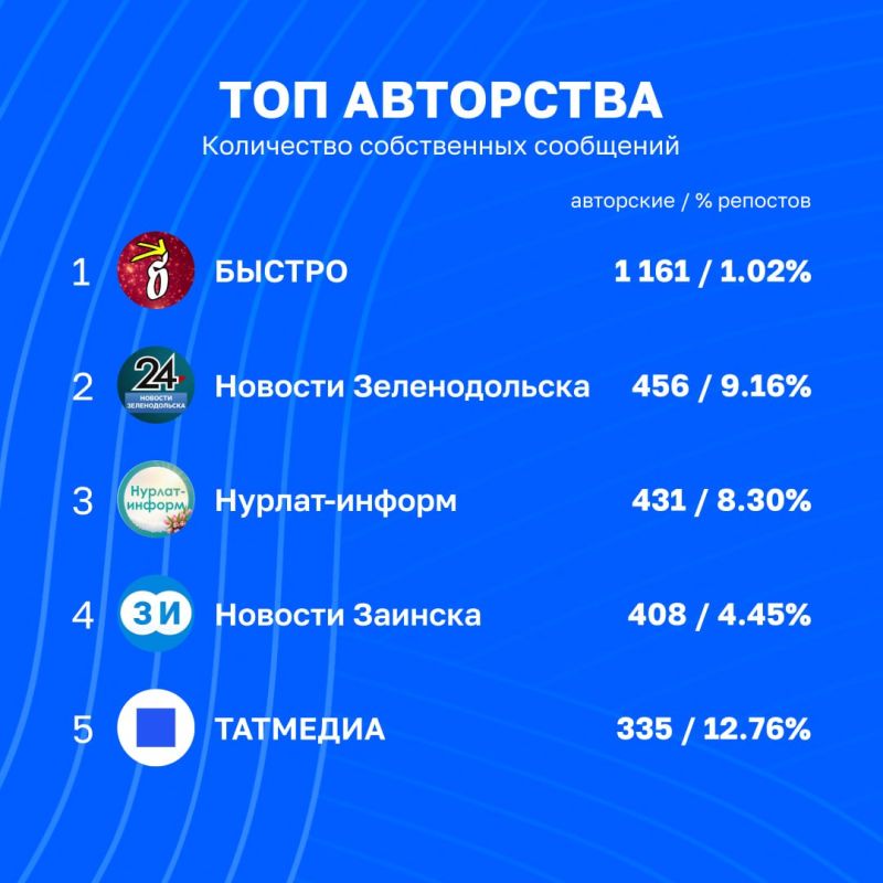 Статистика вовлечённости в каналах Татмедиа | 11 - 18 сентября Статистика вовлечённости в каналах Татмедиа | 11 - 18 сентября