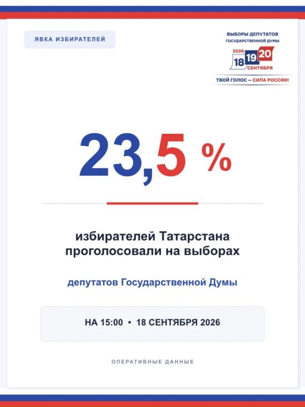 По данным ГАС «Выборы» на 15:00 18 сентября в Татарстане проголосовали 23,5% от общего числа избирателей