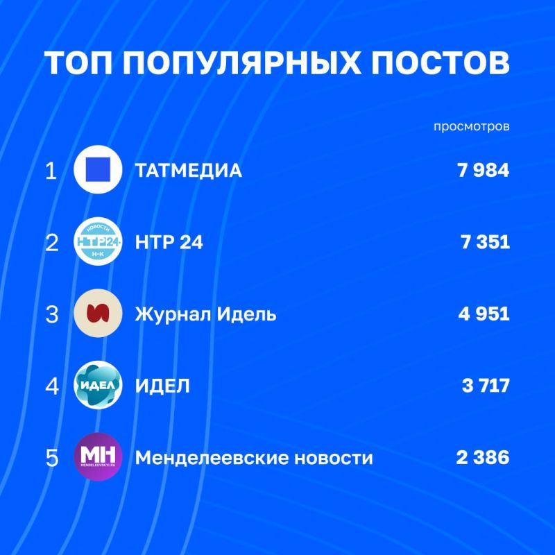 Статистика вовлечённости в каналах Татмедиа | 11 - 18 сентября Статистика вовлечённости в каналах Татмедиа | 11 - 18 сентября