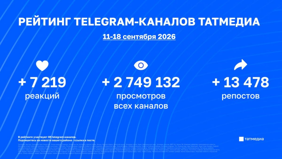 Статистика вовлечённости в каналах Татмедиа | 11 - 18 сентября