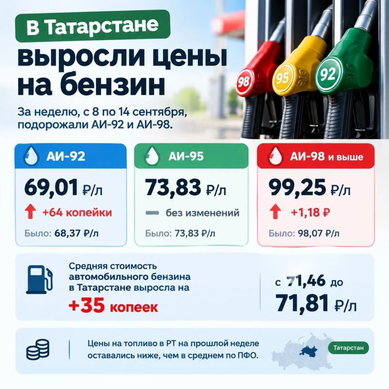 В Татарстане снова подорожал бензин