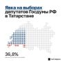 �� ������ ��� ��, �� 20:00 18 �������� � ���������� ������������� 36,8% �� ������ ����� �����������