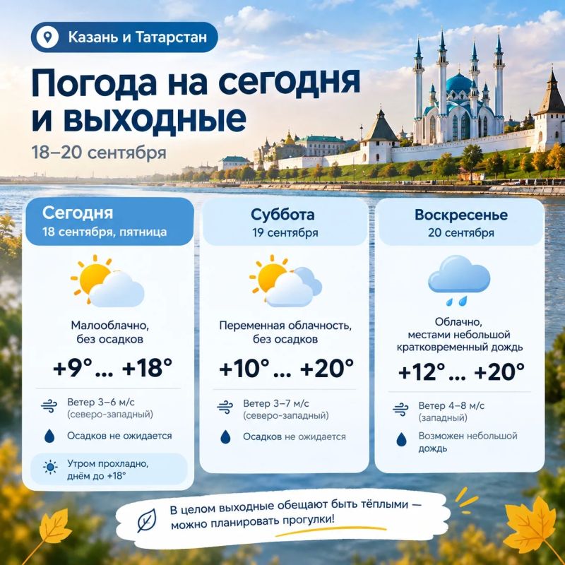 До +20°: какая погода ждёт Казань и Татарстан в пятницу и на выходных