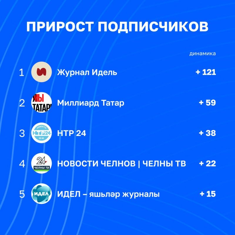 Статистика вовлечённости в каналах Татмедиа | 11 - 18 сентября Статистика вовлечённости в каналах Татмедиа | 11 - 18 сентября