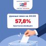 По данным ГАС «Выборы» на 20:00 19 сентября в Татарстане проголосовало 57,8% от общего числа избирателей