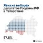 По данным ГАС «Выборы» на 20:00 19 сентября в Татарстане проголосовали 57,8% от общего числа избирателей