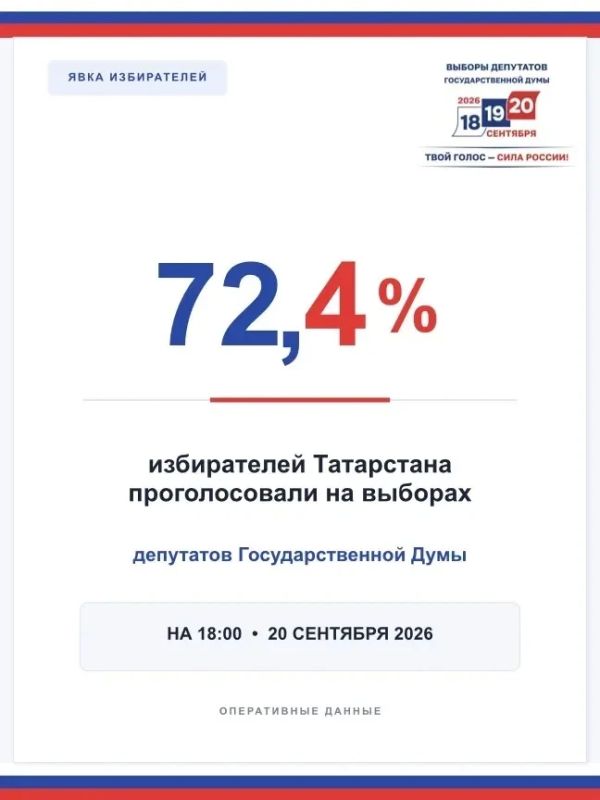 По данным ГАС «Выборы» на 18:00 20 сентября в Татарстане проголосовали 72,4% от общего числа избирателей