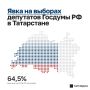 По данным ГАС «Выборы» на 12:00 20 сентября в Татарстане проголосовали 64,5% от общего числа избирателей