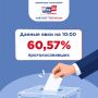 �� ������ ��� �������� �� 10:00 20 �������� � ���������� ������������� 60,57% �� ������ ����� �����������