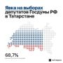 По данным ГАС «Выборы» на 15:00 20 сентября в Татарстане проголосовали 68,7% от общего числа избирателей
