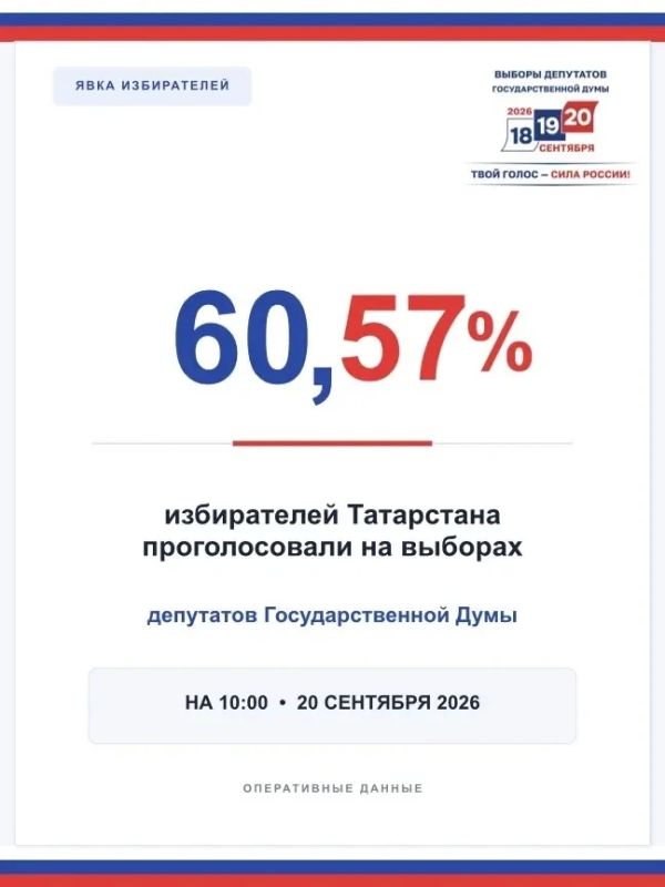 По данным ГАС «Выборы» на 10:00 20 сентября в Татарстане проголосовали 60,57% от общего числа избирателей