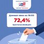 По данным ГАС «Выборы» на 18:00 20 сентября в Татарстане проголосовало 72,4% от общего числа избирателей