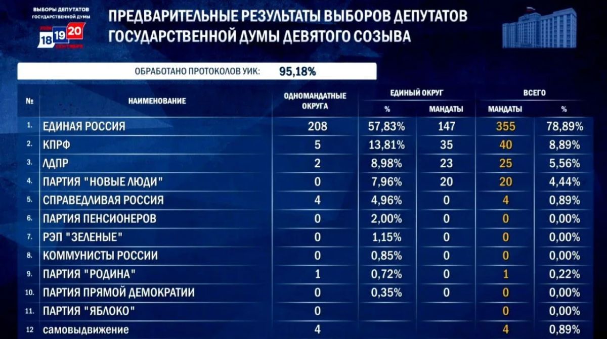 «Единая Россия» получит самую большую фракцию в Госдуме в своей истории