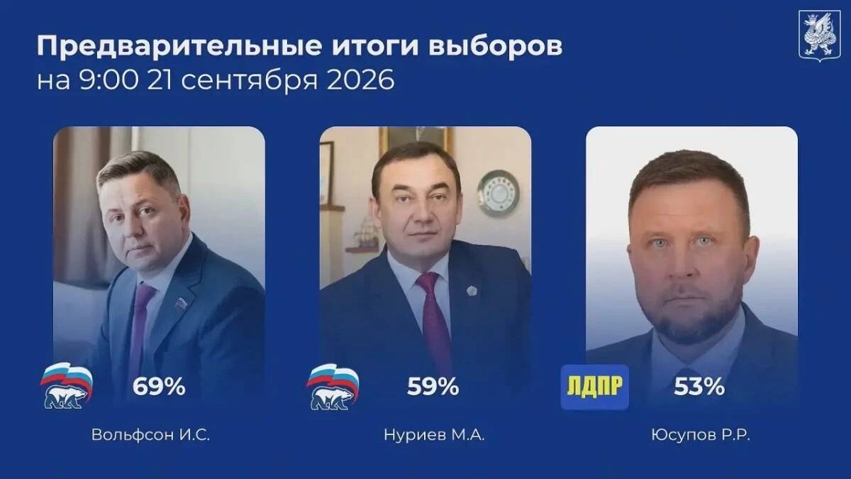 Ильсур Метшин: Предварительная явка на выборах в Казани составила 63,5% Ильсур Метшин: Предварительная явка на выборах в Казани составила 63,5%