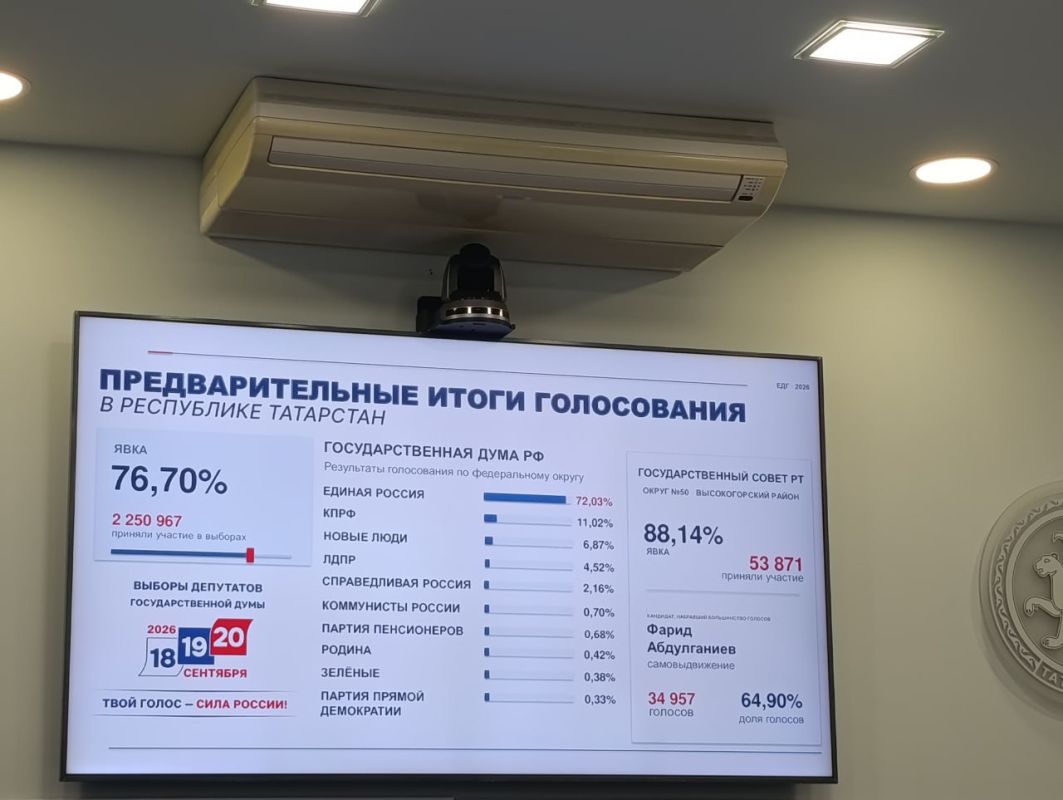 ЦИК РТ: избирательная кампания прошла без нарушений ЦИК РТ: избирательная кампания прошла без нарушений