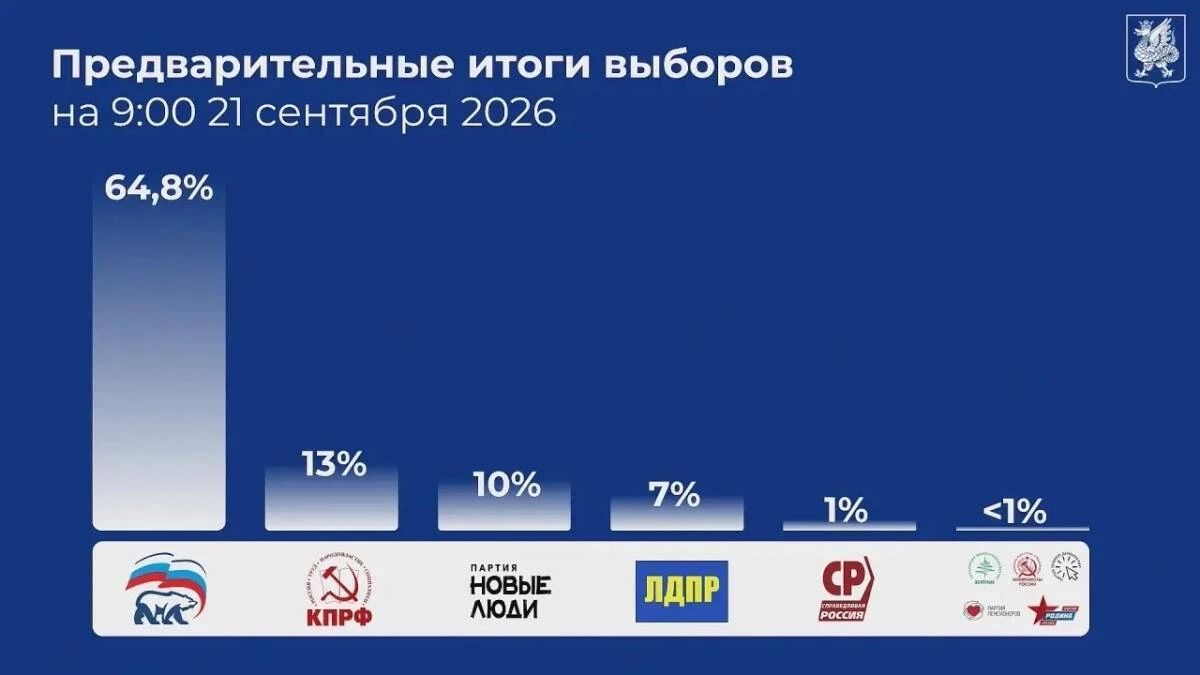 Ильсур Метшин: Предварительная явка на выборах в Казани составила 63,5% Ильсур Метшин: Предварительная явка на выборах в Казани составила 63,5%