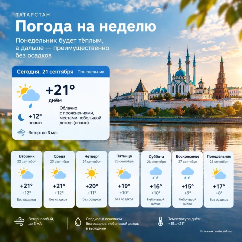 Погода в Татарстане: понедельник будет тёплым