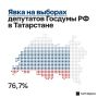 2 250 967 татарстанцев приняли участие в голосовании
