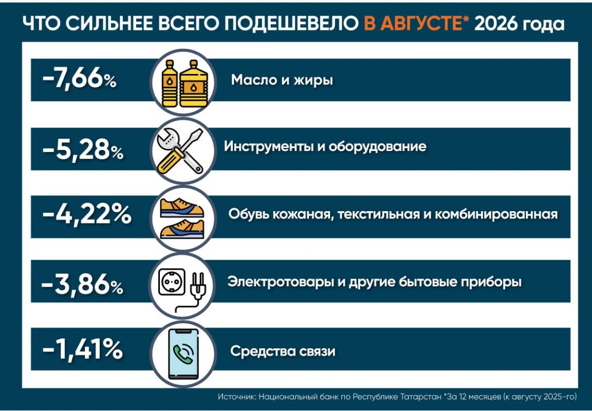 В августе топливо в Татарстане подешевело на 0,81%, тогда как в целом по РФ – подорожало на 0,53% В августе топливо в Татарстане подешевело на 0,81%, тогда как в целом по РФ – подорожало на 0,53%