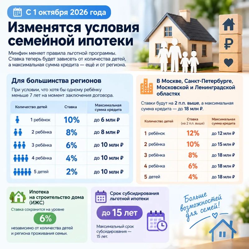 С 1 октября изменятся условия семейной ипотеки