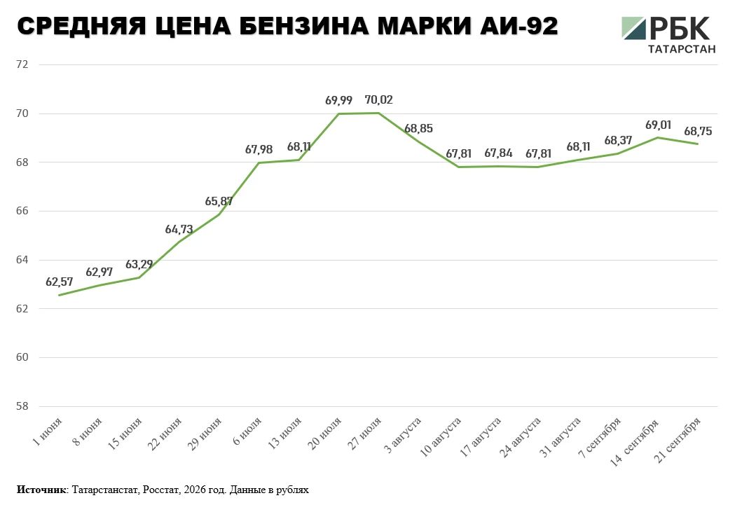 В Татарстане за неделю подешевел бензин, в том числе марка АИ-92, а также дизельное топливо В Татарстане за неделю подешевел бензин, в том числе марка АИ-92, а также дизельное топливо