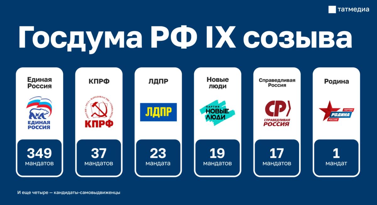 ЦИК объявил итоги выборов в Госдуму девятого созыва
