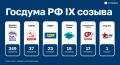 ЦИК объявил итоги выборов в Госдуму девятого созыва