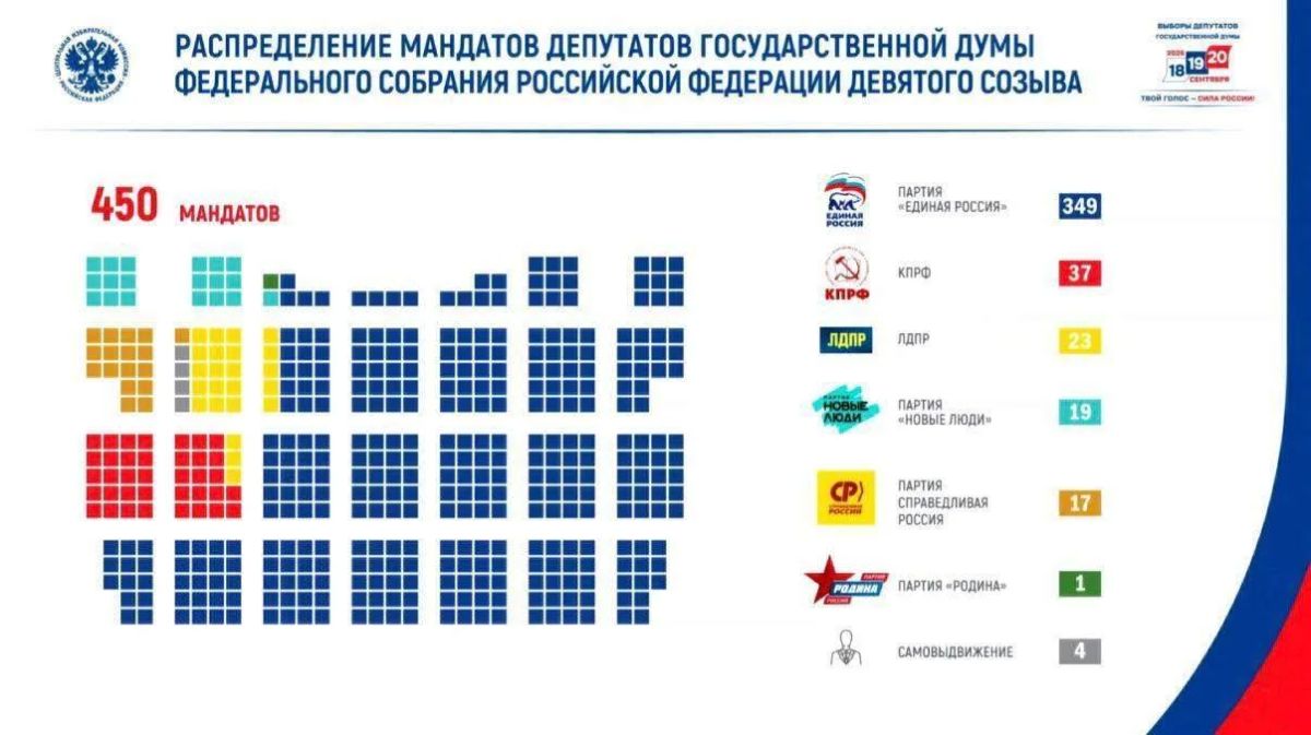 В ЦИК объявили результаты выборов в Госдуму