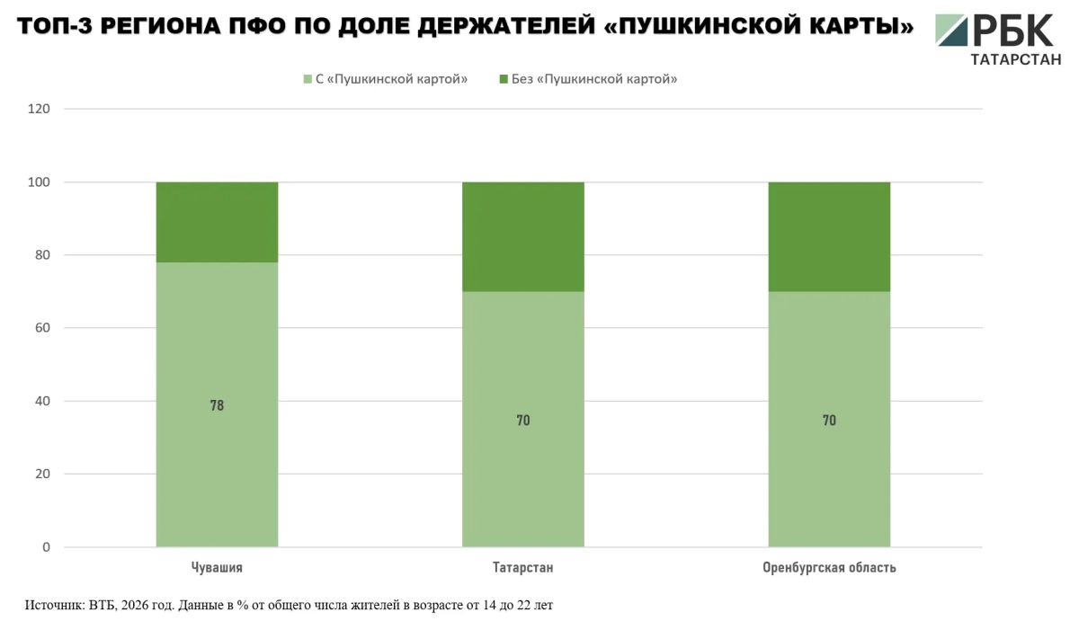 Оформившие «Пушкинскую карту» татарстанцы в возрасте 14-22 лет купили по ней с начала 2026 года билетов на 342 млн руб Оформившие «Пушкинскую карту» татарстанцы в возрасте 14-22 лет купили по ней с начала 2026 года билетов на 342 млн руб