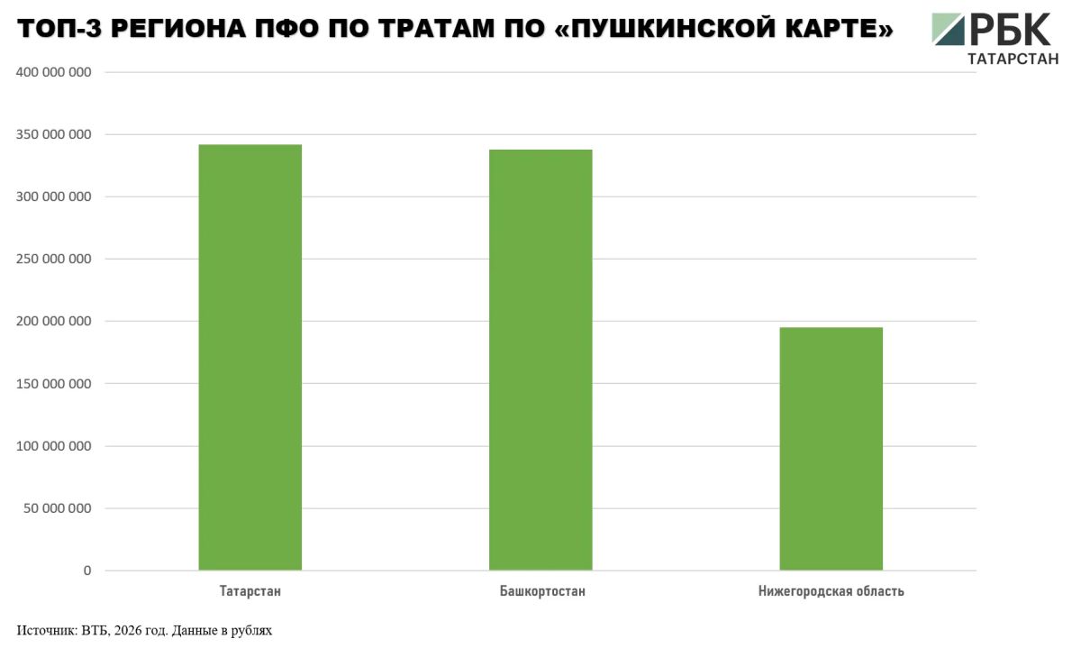Оформившие «Пушкинскую карту» татарстанцы в возрасте 14-22 лет купили по ней с начала 2026 года билетов на 342 млн руб Оформившие «Пушкинскую карту» татарстанцы в возрасте 14-22 лет купили по ней с начала 2026 года билетов на 342 млн руб