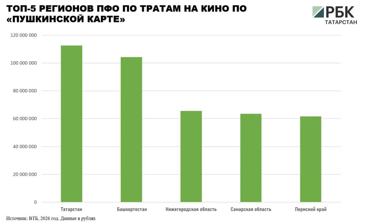 Оформившие «Пушкинскую карту» татарстанцы в возрасте 14-22 лет купили по ней с начала 2026 года билетов на 342 млн руб Оформившие «Пушкинскую карту» татарстанцы в возрасте 14-22 лет купили по ней с начала 2026 года билетов на 342 млн руб