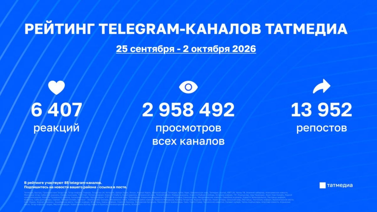 Активность в российском Telegram продолжает падать, но это не повод не проанализировать статистику каналов Татмедиа на уходящей неделе | 25 сентября - 2 октября