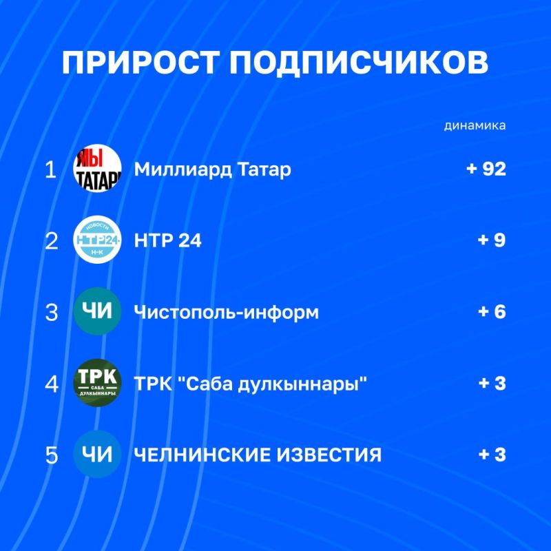 Активность в российском Telegram продолжает падать, но это не повод не проанализировать статистику каналов Татмедиа на уходящей неделе | 25 сентября - 2 октября Активность в российском Telegram продолжает падать, но это не повод не проанализировать статистику каналов Татмедиа на уходящей неделе | 25 сентября - 2 октября