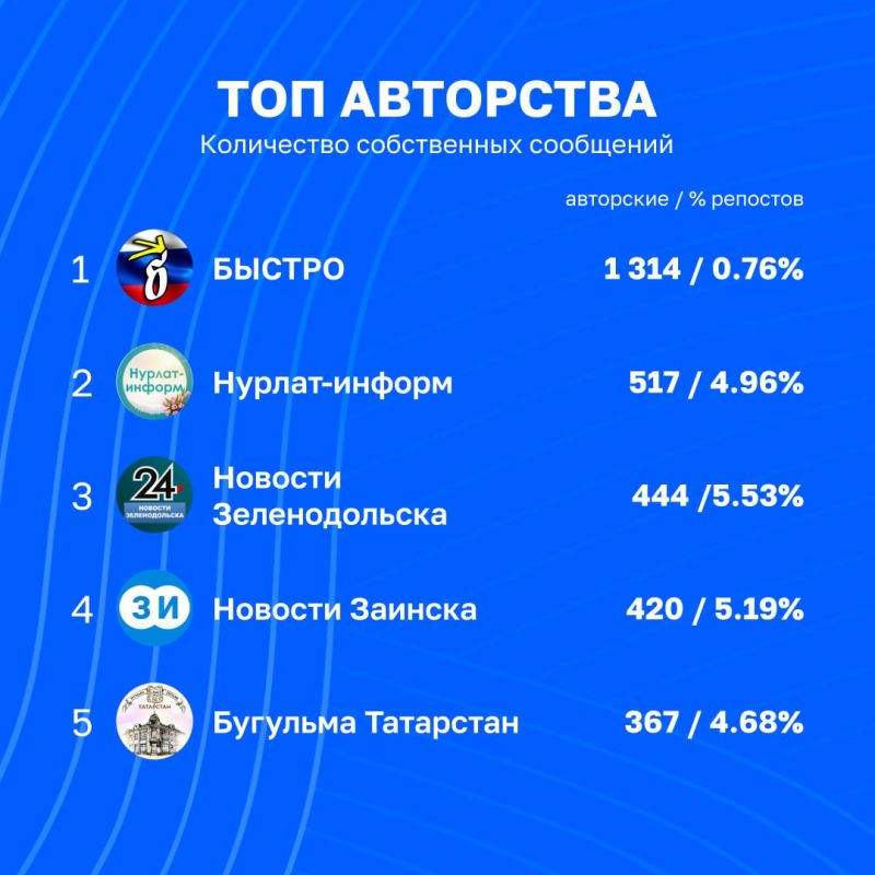 Активность в российском Telegram продолжает падать, но это не повод не проанализировать статистику каналов Татмедиа на уходящей неделе | 25 сентября - 2 октября Активность в российском Telegram продолжает падать, но это не повод не проанализировать статистику каналов Татмедиа на уходящей неделе | 25 сентября - 2 октября