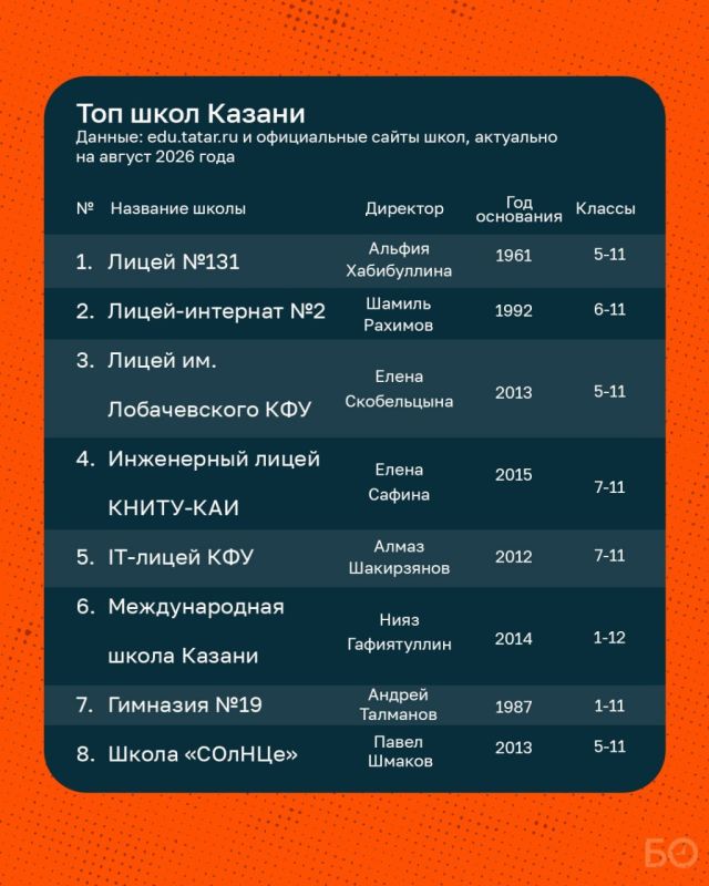 Публикуем вновь наш рейтинг 25 лучших школ Казани и рассказываем, кто возглавил топ, какие школы теряют позиции и куда чаще всего просят устроить «по звонку» Публикуем вновь наш рейтинг 25 лучших школ Казани и рассказываем, кто возглавил топ, какие школы теряют позиции и куда чаще всего просят устроить «по звонку»