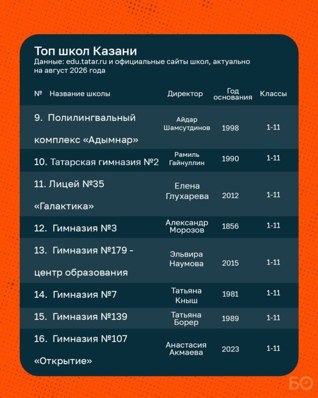 Публикуем вновь наш рейтинг 25 лучших школ Казани и рассказываем, кто возглавил топ, какие школы теряют позиции и куда чаще всего просят устроить «по звонку» Публикуем вновь наш рейтинг 25 лучших школ Казани и рассказываем, кто возглавил топ, какие школы теряют позиции и куда чаще всего просят устроить «по звонку»