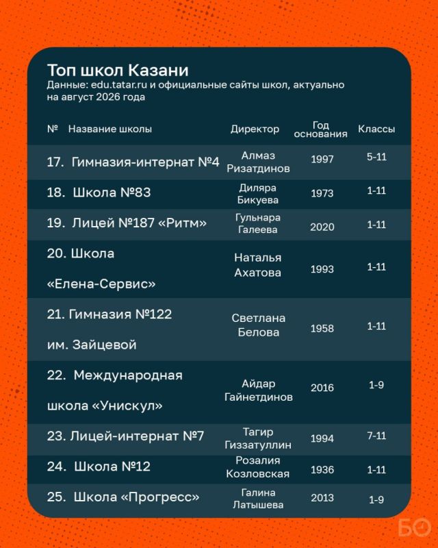 Публикуем вновь наш рейтинг 25 лучших школ Казани и рассказываем, кто возглавил топ, какие школы теряют позиции и куда чаще всего просят устроить «по звонку» Публикуем вновь наш рейтинг 25 лучших школ Казани и рассказываем, кто возглавил топ, какие школы теряют позиции и куда чаще всего просят устроить «по звонку»