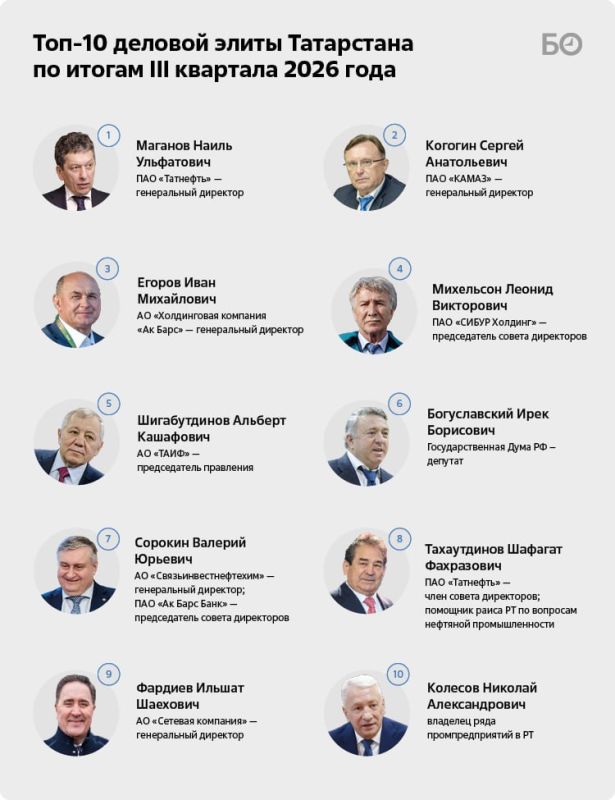 В крупном и среднем бизнесе Татарстана по итогам III квартала в оформились два супертренда — задача «удержания бизнеса на плаву» на фоне тяжелой макроэкономики и сжатия спроса и серьезные инвестиции крупняка вопреки ставке... В крупном и среднем бизнесе Татарстана по итогам III квартала в оформились два супертренда — задача «удержания бизнеса на плаву» на фоне тяжелой макроэкономики и сжатия спроса и серьезные инвестиции крупняка вопреки ставке...
