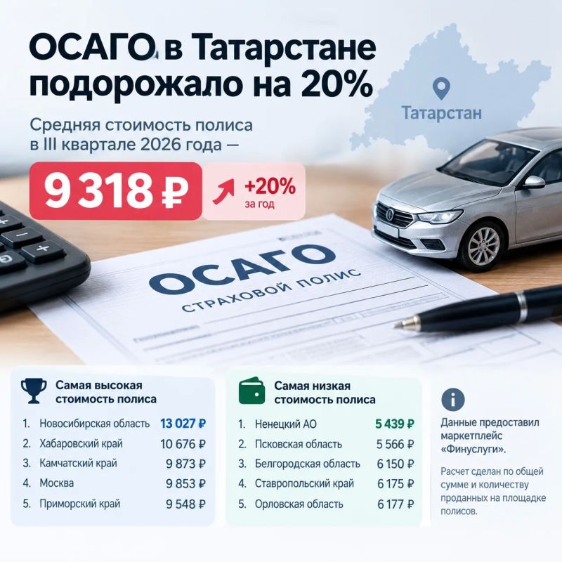 ОСАГО в Татарстане подорожало на 20%