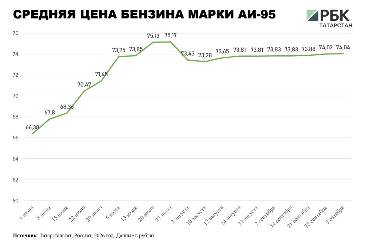 В Татарстане за неделю подорожали почти все марки бензина В Татарстане за неделю подорожали почти все марки бензина