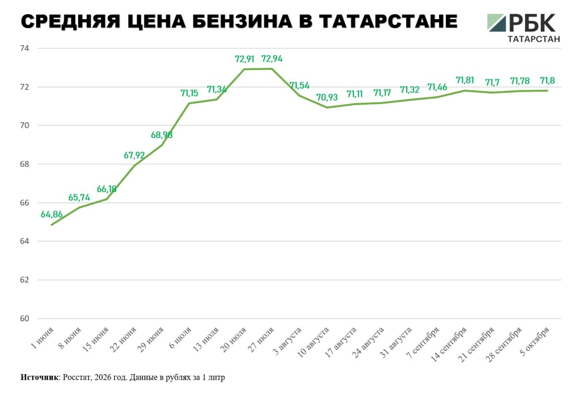 В Татарстане за неделю подорожали почти все марки бензина