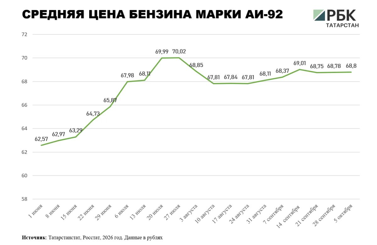 В Татарстане за неделю подорожали почти все марки бензина В Татарстане за неделю подорожали почти все марки бензина