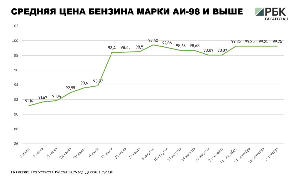 В Татарстане за неделю подорожали почти все марки бензина В Татарстане за неделю подорожали почти все марки бензина