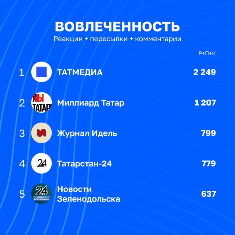 Обзор статистики в каналах Татмедиа | 2 - 9 октября Обзор статистики в каналах Татмедиа | 2 - 9 октября